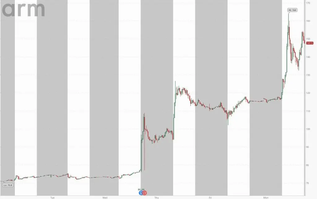 据 CNBC 数据，MicroStrategy 股价周一上涨，盘前交易中收盘上涨逾 5%。2024 年，随着比特币价格创下历史新高，MicroStrategy 股价上涨 547%，远超标准普尔 500_周一比特币大涨_比特币周一涨周五跌
