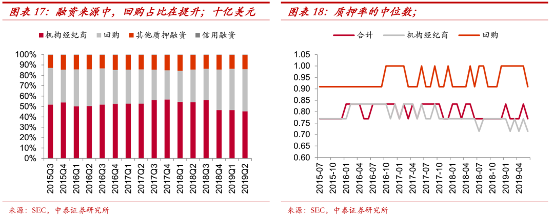 主经纪商与回购市场：对冲基金财务杠杆的两个主要来源剖析