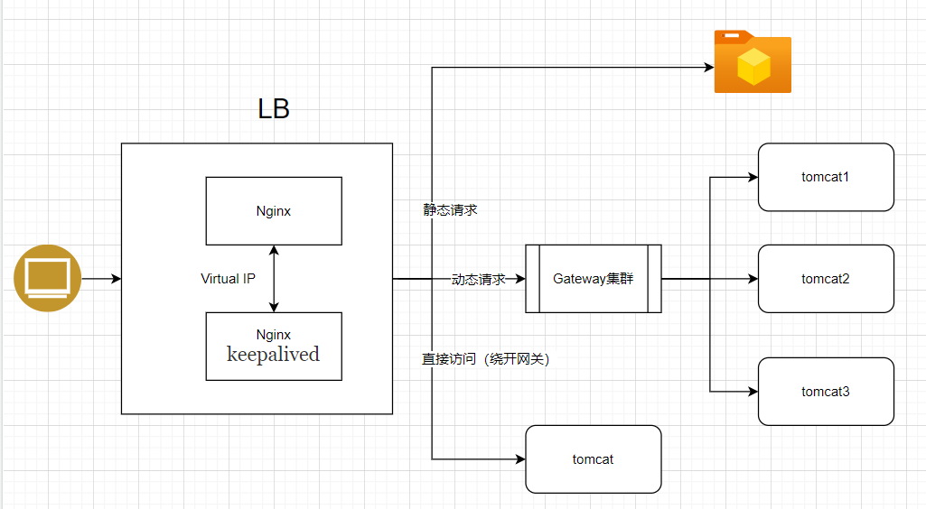 Nginx集群