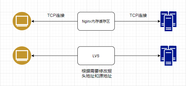 Nginx与LVS对比