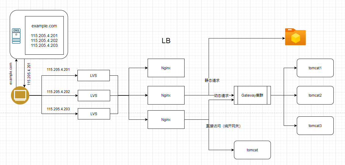 LVS集群