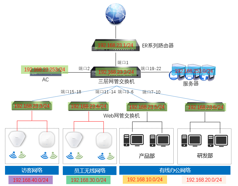 tp路由器应用管理_tp企业路由器对ap的管理_TP-Link路由器在企业网络中的应用